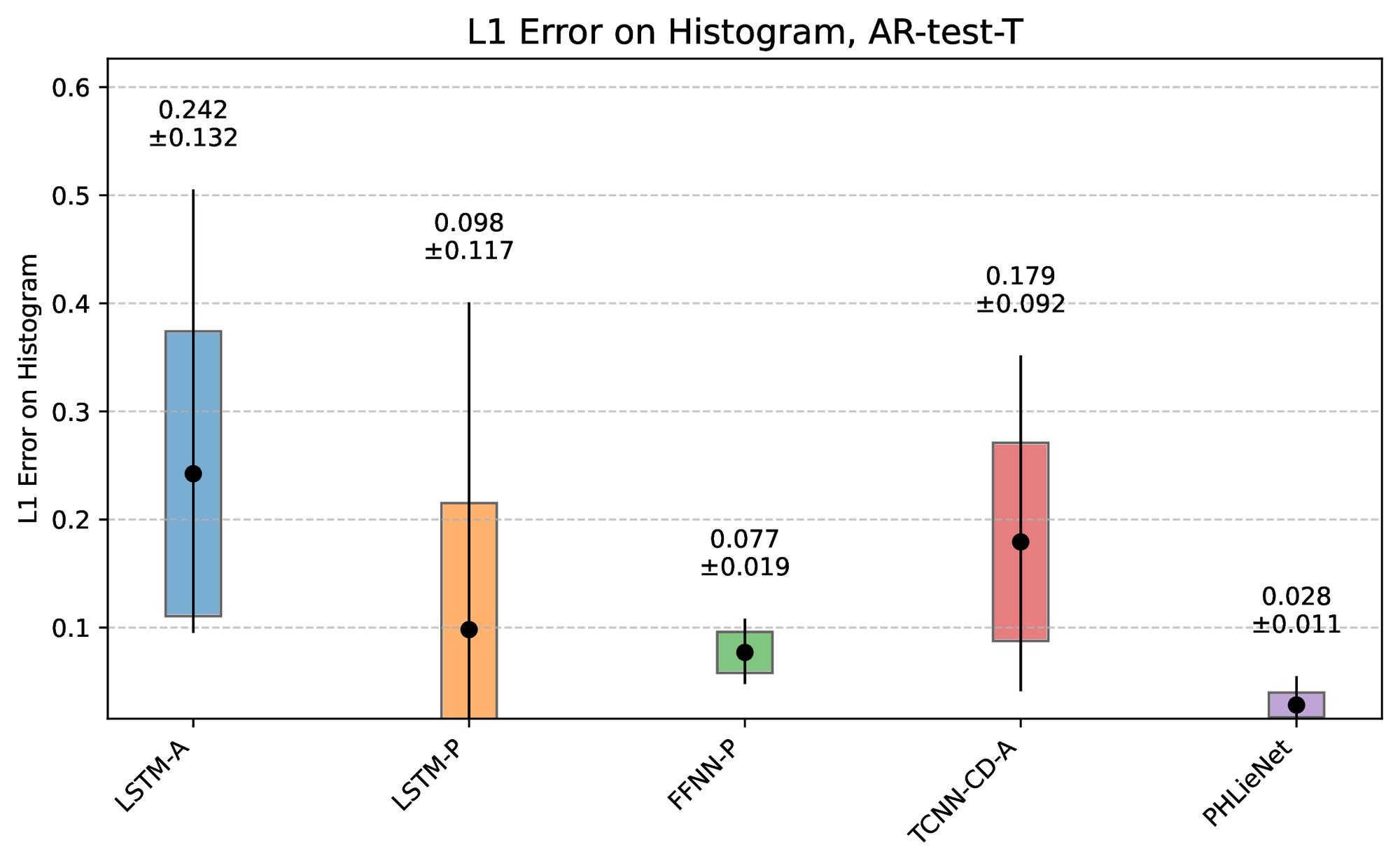 L1 histogram error.